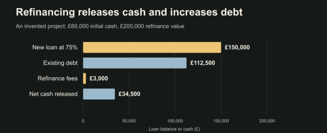 Refinance calculation showing £150,000 new debt less old borrowing and fees releases £34,500, below the £60,000 initial cash spent.
