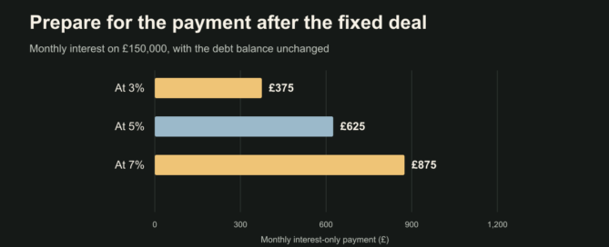 Monthly interest-only payments on £150,000 increase from £375 at 3% to £625 at 5% and £875 at 7%.