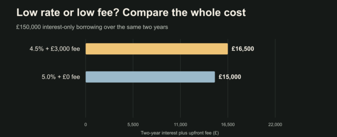 Two-year mortgage cost comparison showing a 4.5% rate with a £3,000 fee costing more than a 5% rate without a fee.