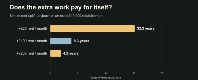 Chart showing the years of extra gross rent needed to recover £10,000 of additional refurbishment spending.