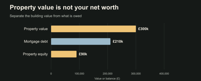 A £300,000 property with £210,000 mortgage debt leaves £90,000 equity before sale costs and tax.