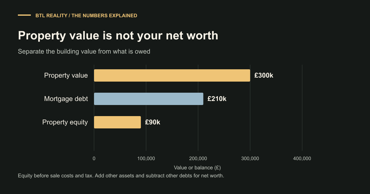 A £300,000 property with £210,000 mortgage debt leaves £90,000 equity before sale costs and tax.