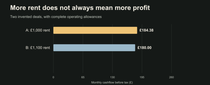 Two buy-to-let deals compared by monthly cashflow and total cash required, using illustrative figures.