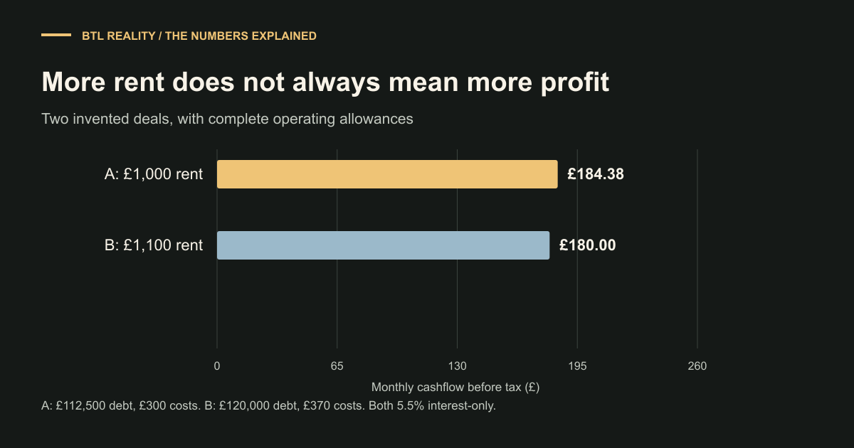Two buy-to-let deals compared by monthly cashflow and total cash required, using illustrative figures.