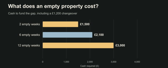 Rental void costs shown as missed rent and cash required for two, six and twelve empty weeks.