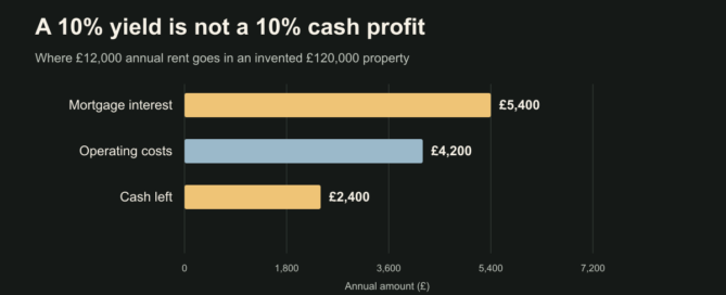 Breakdown of £12,000 annual rent into £5,400 mortgage interest, £4,200 operating costs and £2,400 pre-tax cashflow.