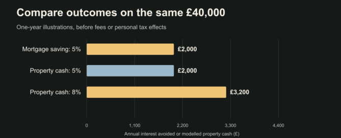 Chart comparing £2,000 mortgage interest avoided with illustrative property cash returns on the same £40,000.