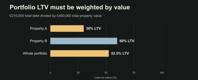 Property A at 30% LTV and property B at 60% combine to 52.5% portfolio LTV when their different values are correctly weighted.