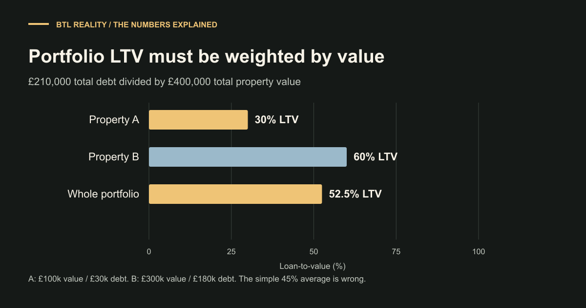 Property A at 30% LTV and property B at 60% combine to 52.5% portfolio LTV when their different values are correctly weighted.