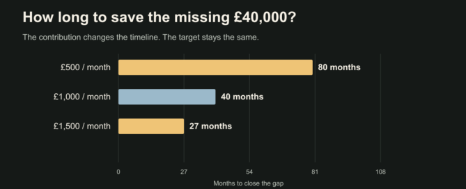 A £40,000 property savings gap compared at £500, £1,000 and £1,500 monthly saving rates.