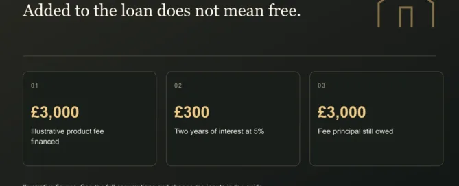 Added to the loan does not mean free. £3,000: Illustrative product fee financed. £300: Two years of interest at 5%. £3,000: Fee principal still owed