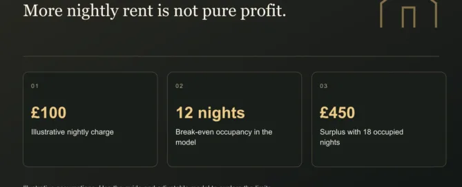 More nightly rent is not pure profit. £100: Illustrative nightly charge. 12 nights: Break-even occupancy in the model. £450: Surplus with 18 occupied nights