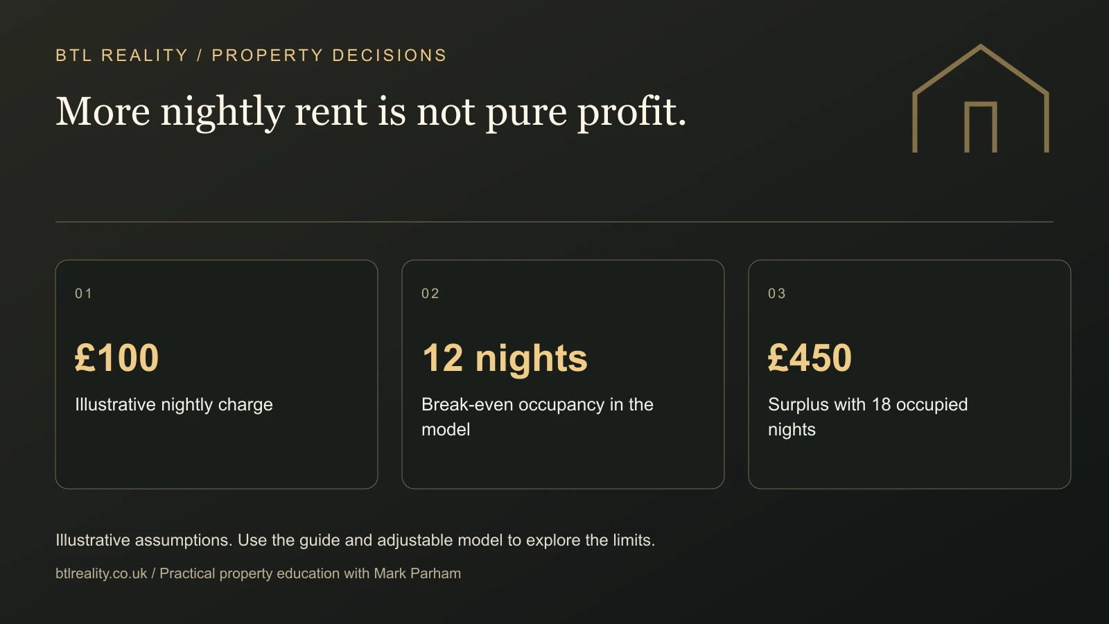 More nightly rent is not pure profit. £100: Illustrative nightly charge. 12 nights: Break-even occupancy in the model. £450: Surplus with 18 occupied nights
