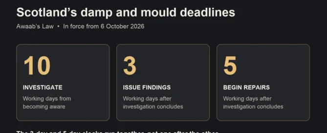 Scotland from 6 October 2026: investigate within 10 working days of awareness; issue findings within 3 and start necessary repairs within 5 working days of investigation ending. Quicker duties still apply.