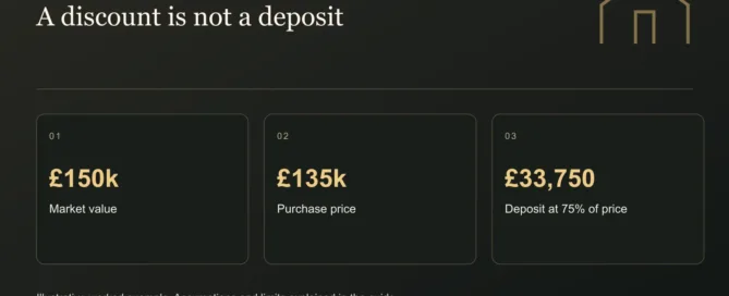 A discount is not a deposit. £150k: Market value. £135k: Purchase price. £33,750: Deposit at 75% of price. Illustrative figures where shown.