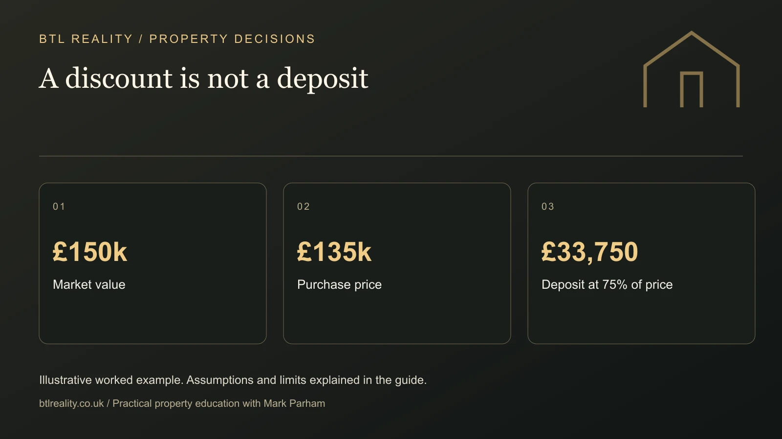 A discount is not a deposit. £150k: Market value. £135k: Purchase price. £33,750: Deposit at 75% of price. Illustrative figures where shown.