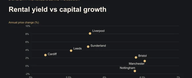 Rental yield vs capital growth. ONS: July 2026 prices and annual growth; August 2026 rents. Screening proxy, not a forecast.