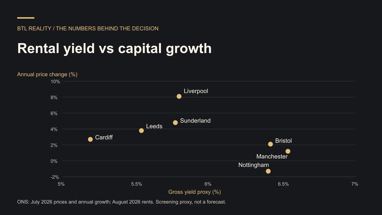 Rental yield vs capital growth. ONS: July 2026 prices and annual growth; August 2026 rents. Screening proxy, not a forecast.