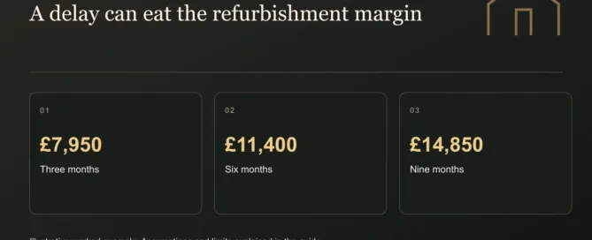 A delay can eat the refurbishment margin. £7,950: Three months. £11,400: Six months. £14,850: Nine months. Illustrative figures where shown.