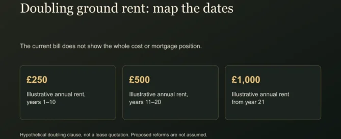 Doubling ground rent: map the dates. The current bill does not show the whole cost or mortgage position.
