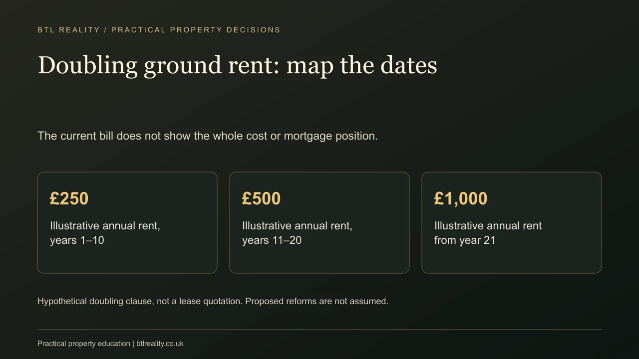 Buying a Flat With Doubling Ground Rent: Run the Numbers Doubling ground rent: map the dates. The current bill does not show the whole cost or mortgage position.