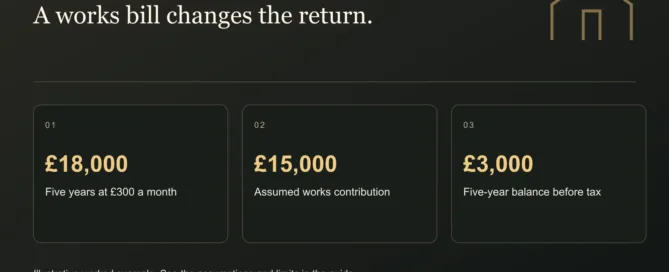 A works bill changes the return. £18,000: Five years at £300 a month. £15,000: Assumed works contribution. £3,000: Five-year balance before tax