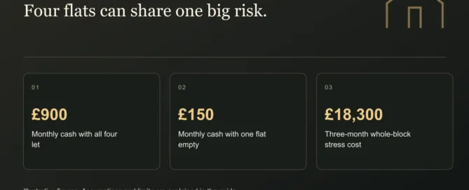 Four flats can share one big risk. £900: Monthly cash with all four let. £150: Monthly cash with one flat empty. £18,300: Three-month whole-block stress cost