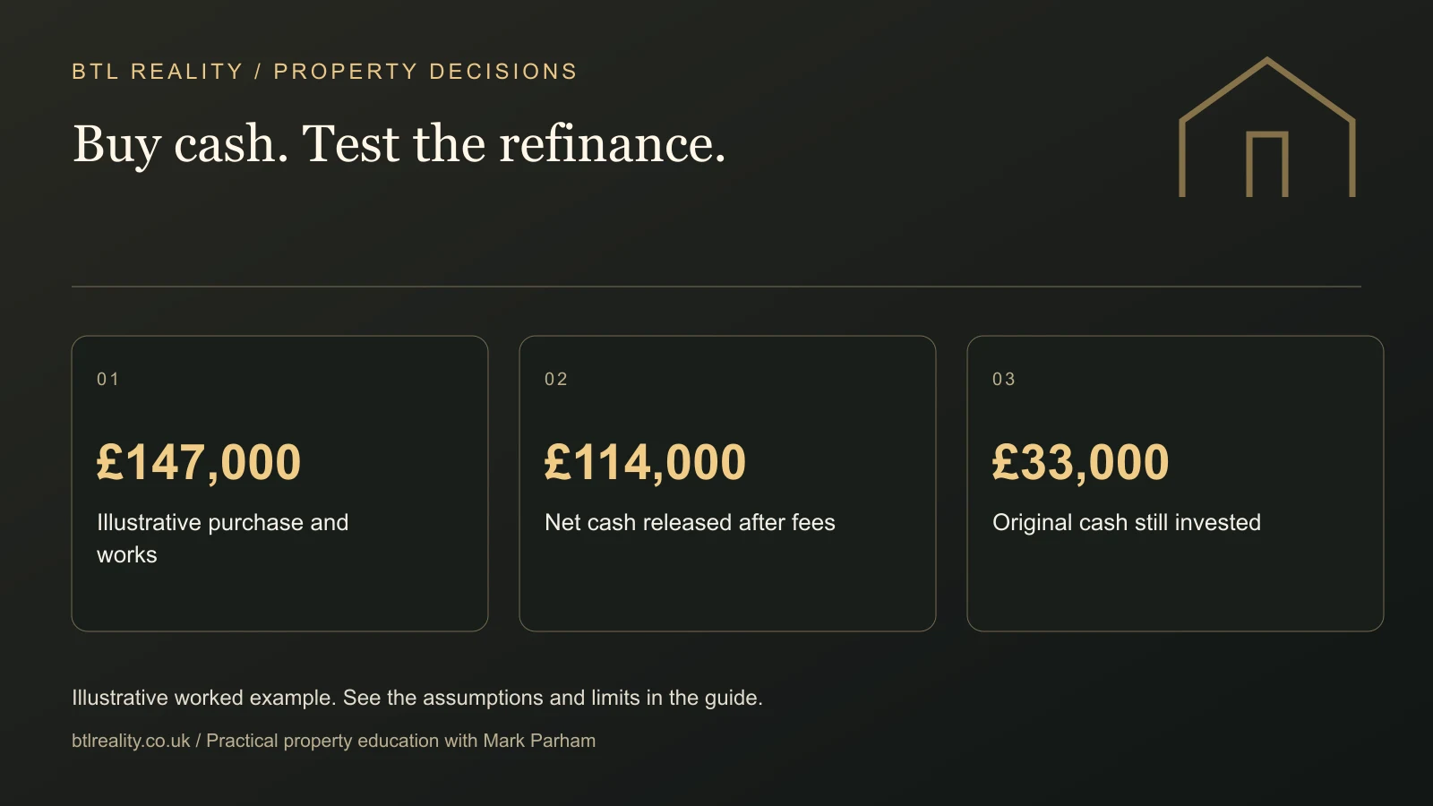 Buy cash. Test the refinance. £147,000: Illustrative purchase and works. £114,000: Net cash released after fees. £33,000: Original cash still invested