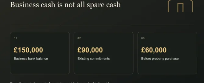 Business cash is not all spare cash. £150,000: Business bank balance. £90,000: Existing commitments. £60,000: Before property purchase. Illustrative figures where shown.