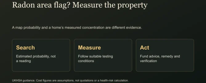 Radon area flag? Measure the property. A map probability and a home’s measured concentration are different evidence.