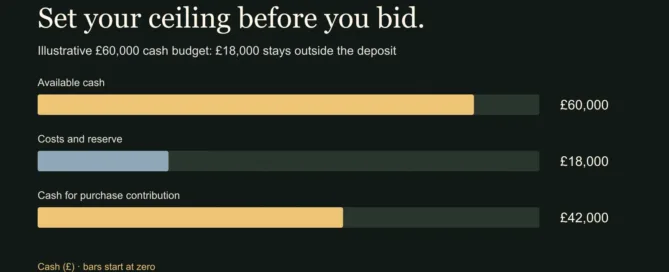 A £60,000 cash budget less £18,000 costs and reserve leaves £42,000 towards the property price.