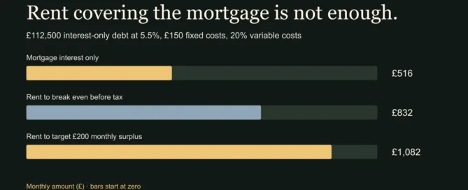 Illustrative monthly amounts: £516 mortgage interest, £832 rent to break even, and £1,082 rent to target £200 surplus before tax.