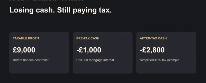 Losing cash. Still paying tax.. Illustration: £12,000 rent, £3,000 operating expenses, £10,000 interest. See tax assumptions.
