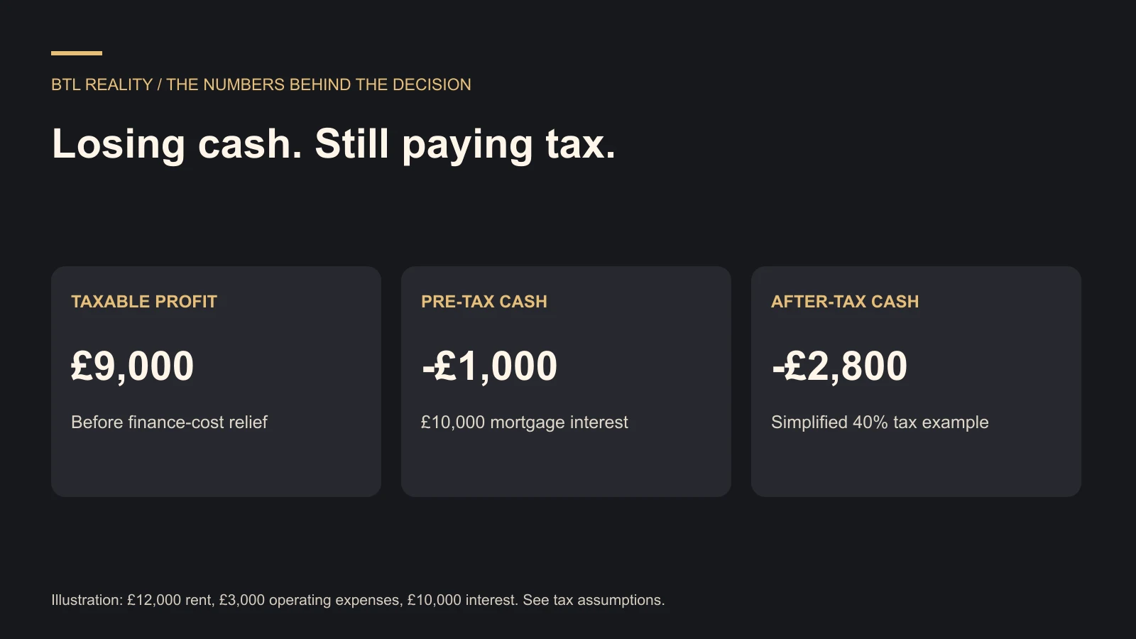 Losing cash. Still paying tax.. Illustration: £12,000 rent, £3,000 operating expenses, £10,000 interest. See tax assumptions.
