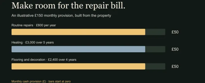A £150 monthly maintenance provision consists of £50 routine repairs, £50 heating replacement and £50 flooring and decoration.