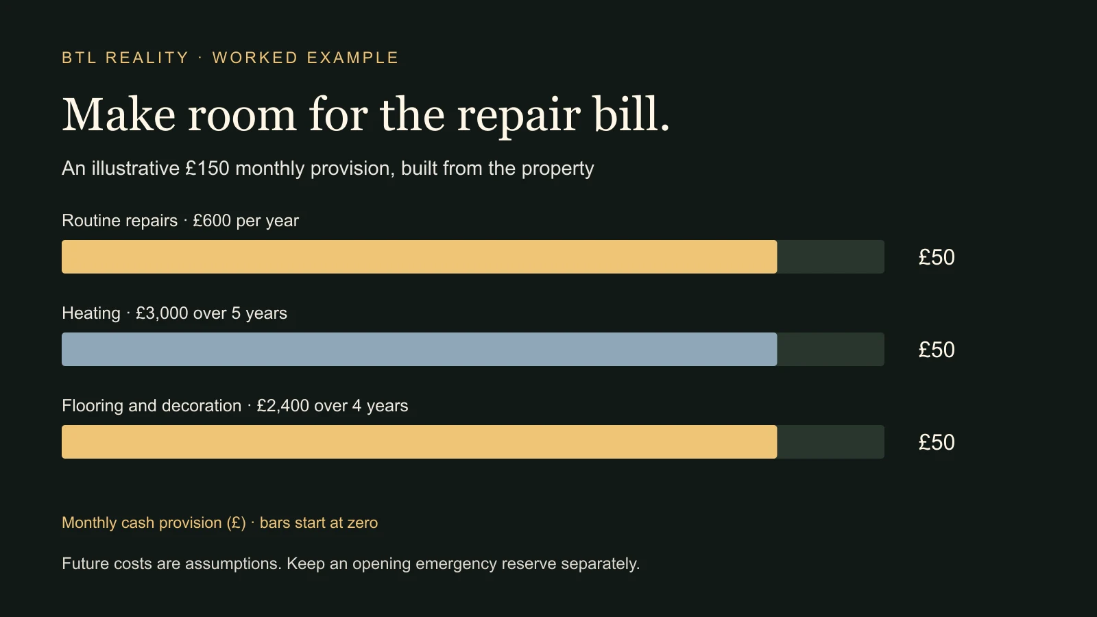 A £150 monthly maintenance provision consists of £50 routine repairs, £50 heating replacement and £50 flooring and decoration.