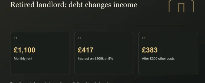 Retired landlord: debt changes income. £1,100: Monthly rent. £417: Interest on £100k at 5%. £383: After £300 other costs. Illustrative figures where shown.