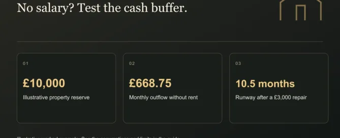 No salary? Test the cash buffer. £10,000: Illustrative property reserve. £668.75: Monthly outflow without rent. 10.5 months: Runway after a £3,000 repair