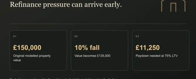 Refinance pressure can arrive early. £150,000: Original modelled property value. 10% fall: Value becomes £135,000. £11,250: Paydown needed at 75% LTV