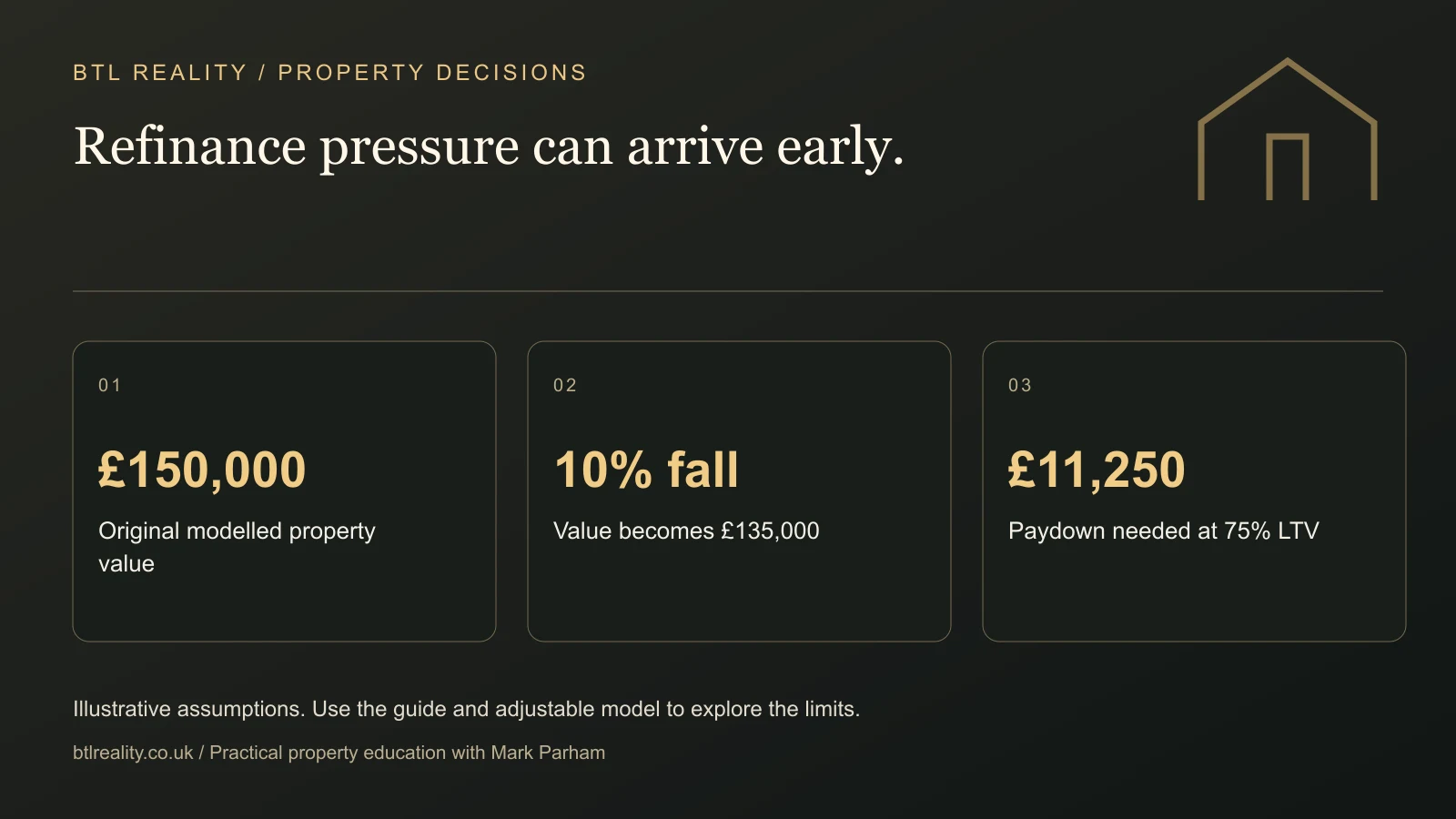 buy-to-let-negative-equity Refinance pressure can arrive early. £150,000: Original modelled property value. 10% fall: Value becomes £135,000. £11,250: Paydown needed at 75% LTV