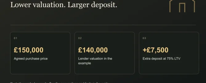 Lower valuation. Larger deposit. £150,000: Agreed purchase price. £140,000: Lender valuation in the example. +£7,500: Extra deposit at 75% LTV