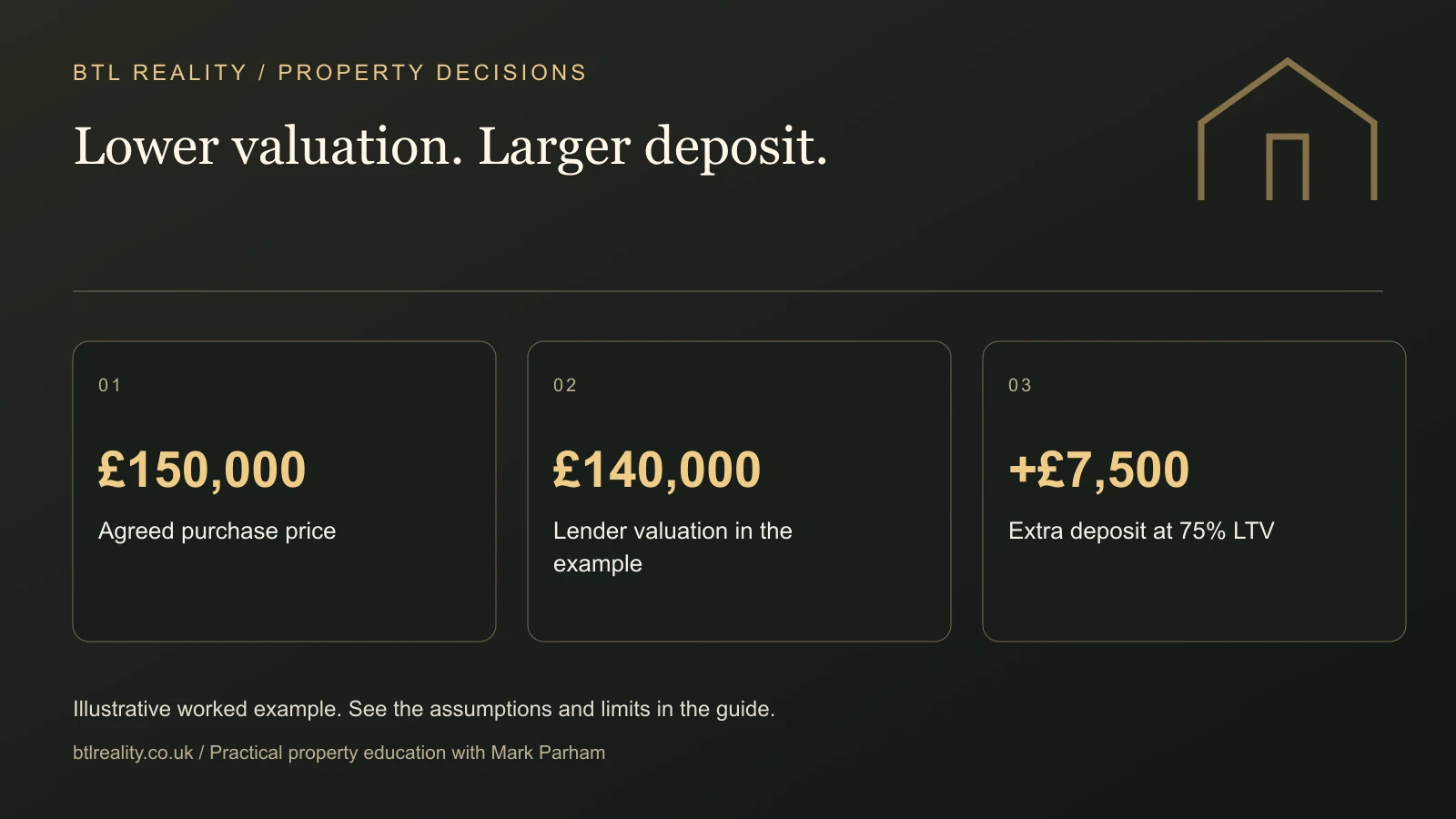 Lower valuation. Larger deposit. £150,000: Agreed purchase price. £140,000: Lender valuation in the example. +£7,500: Extra deposit at 75% LTV