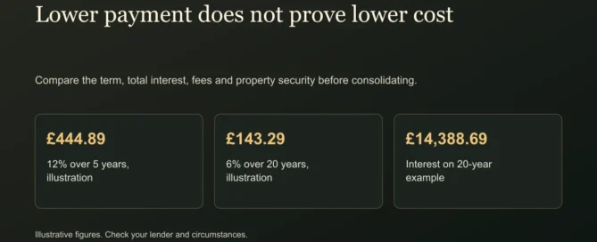 Lower payment does not prove lower cost. Compare the term, total interest, fees and property security before consolidating.