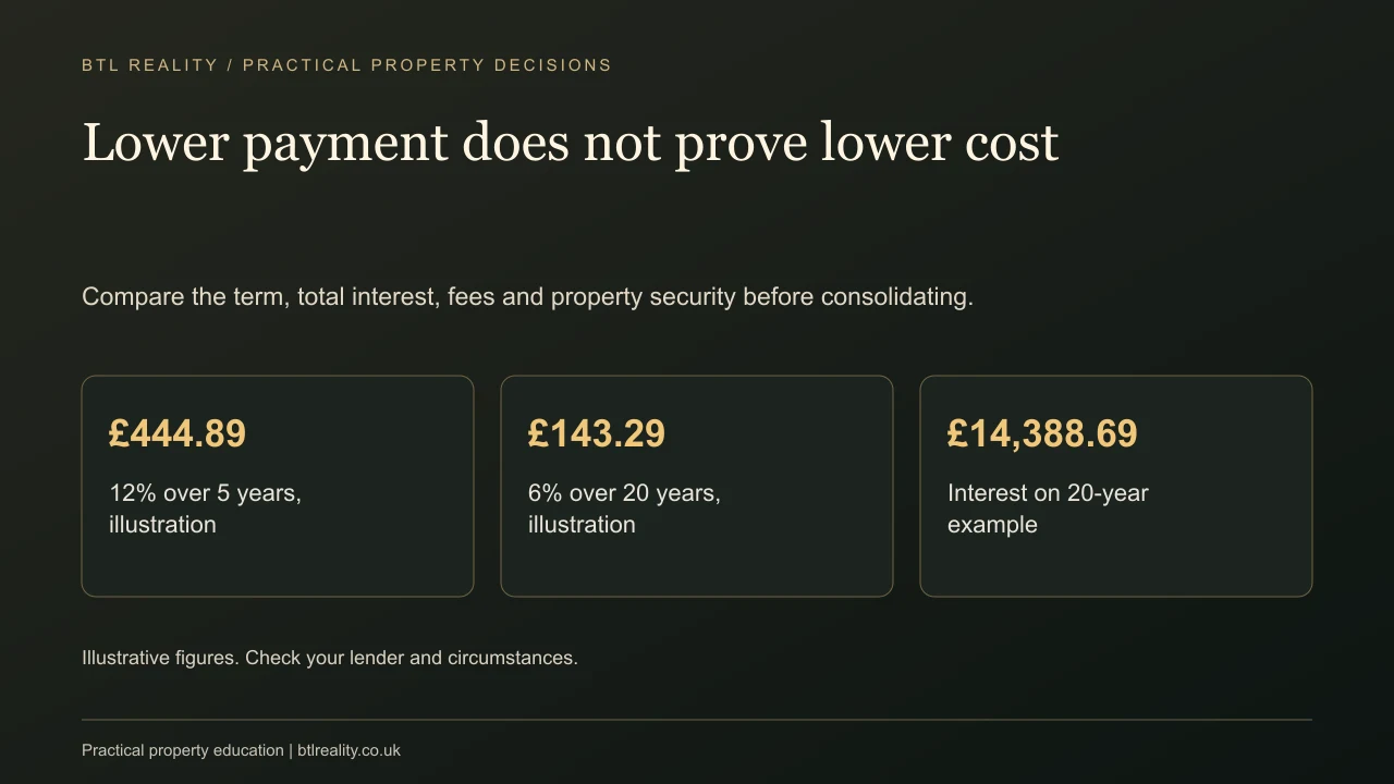 Lower payment does not prove lower cost. Compare the term, total interest, fees and property security before consolidating.