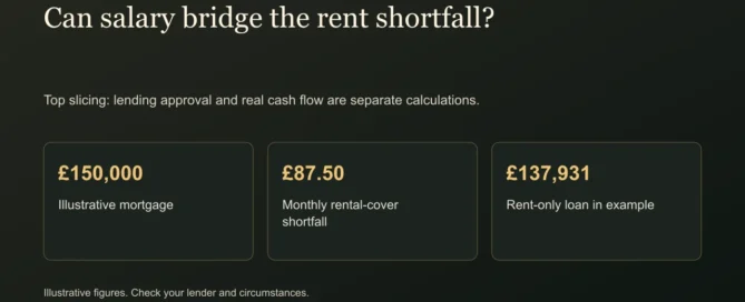Can salary bridge the rent shortfall?. Top slicing: lending approval and real cash flow are separate calculations.