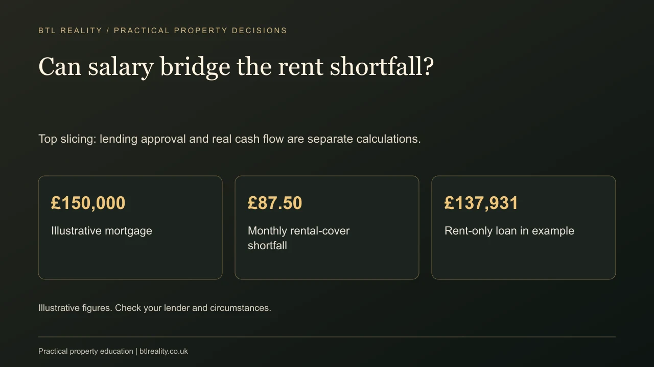 Can salary bridge the rent shortfall?. Top slicing: lending approval and real cash flow are separate calculations.
