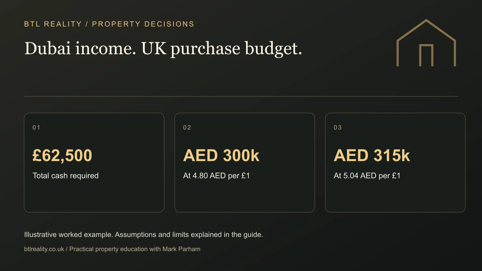 buy-uk-buy-to-let-from-dubai Dubai income. UK purchase budget.. £62,500: Total cash required. AED 300k: At 4.80 AED per £1. AED 315k: At 5.04 AED per £1. Illustrative figures where shown.