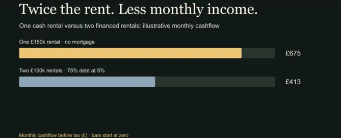 One mortgage-free rental produces £675 monthly cashflow versus £413 for two rentals financed at 75% LTV and 5% interest, before tax.
