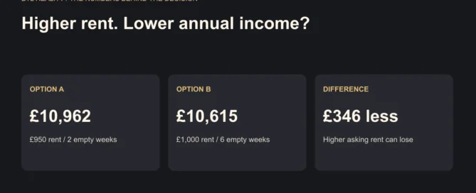 Higher rent. Lower annual income?. Illustrative figures. Before tax unless stated. See the guide for assumptions.
