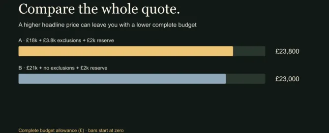 Illustrative refurbishment budgets: Quote A totals £23,800 after exclusions and contingency; Quote B totals £23,000.